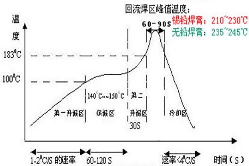 無鉛回流焊（hàn）的溫（wēn）度曲線圖