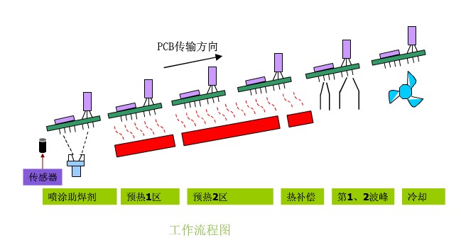 波峰焊工（gōng）作原（yuán）理是什（shí）麽